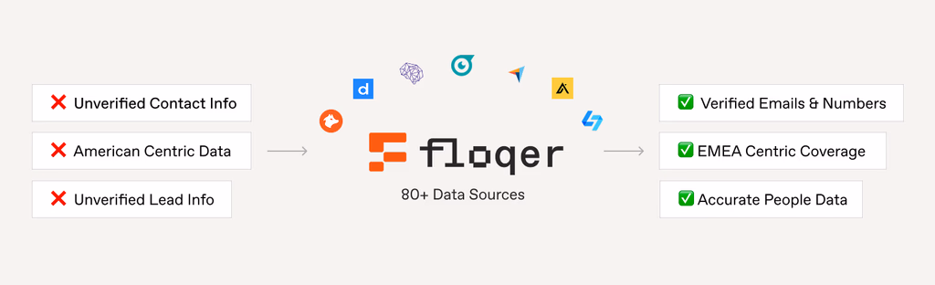 Floqer enrichment waterfall: Unverified Contact Info / American Centric Data → Floqer 80+ Data Sources → Verified Emails & Numbers / EMEA Centric Coverage / Accurate People Data