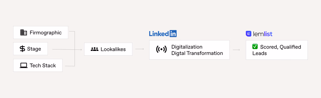 Floqer lookalike prospecting: Firmographic / Stage / Tech Stack → Lookalikes → LinkedIn signals → LemList Scored, Qualified Leads