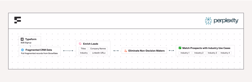 Perplexity enrichment workflow: Typeform → Enrich Leads → Eliminate Non-Decision Makers → Match Prospects with Industry Use Cases