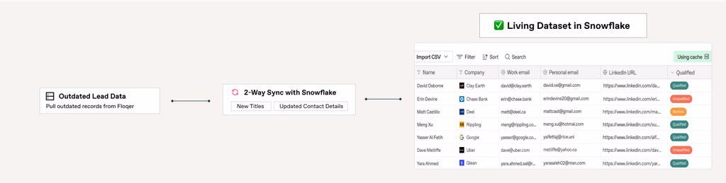 Snowflake 2-way sync: Outdated Lead Data → 2-Way Sync with Snowflake → New Titles + Updated Contact Details → Living Dataset in Snowflake
