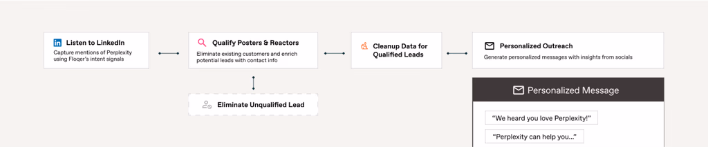 Social listening workflow: Listen to LinkedIn → Qualify Posters & Reactors → Cleanup Data for Qualified Leads → Personalized Outreach