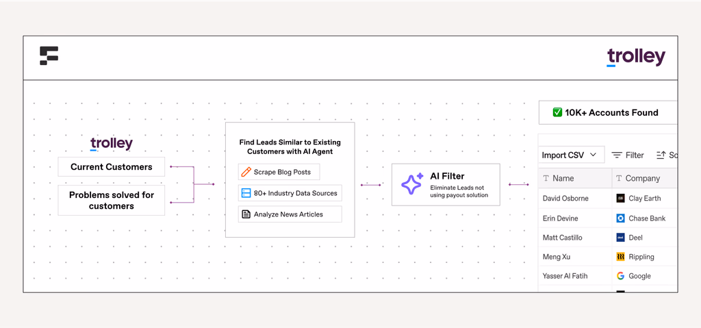 Floqer TAM sourcing workflow: Trolley Current Customers / Problems solved for customers → Find Leads Similar to Existing Customers with AI Agent (Scrape Blog Posts, 80+ Industry Data Sources, Analyze News Articles) → AI Filter Eliminate Leads not using payout solution → 10K+ Accounts Found