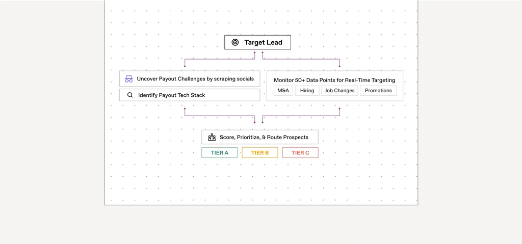 Floqer tiering workflow: Target Lead → Uncover Payout Challenges by scraping socials / Identify Payout Tech Stack → Monitor 50+ Data Points for Real-Time Targeting (M&A, Hiring, Job Changes, Promotions) → Score, Prioritize, & Route Prospects (Tier A, Tier B, Tier C)