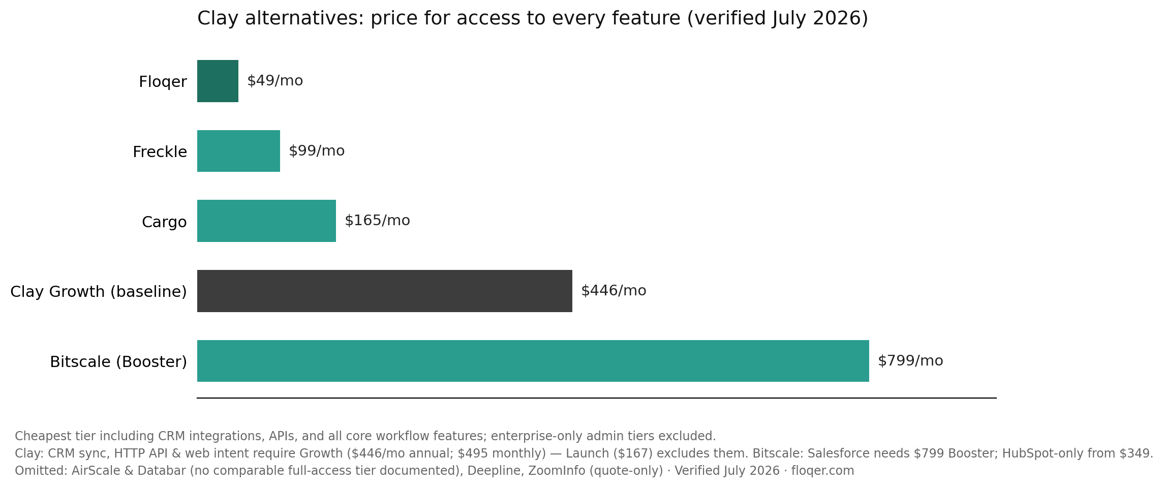 Cheapest plan with access to every core feature, CRM sync included: Floqer at $49 versus Clay Growth at $446, verified July 2026